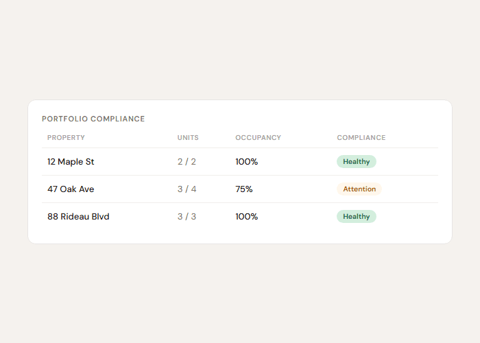 Portfolio-wide unit and lease compliance overview for Ontario landlords
