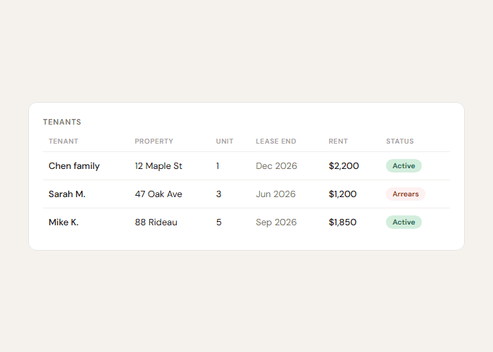 Tenant and lease management interface for Ontario landlords showing active leases, rent amounts, payment status, and arrears tracking